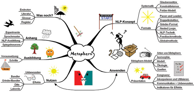 Metaphern - Mind Map