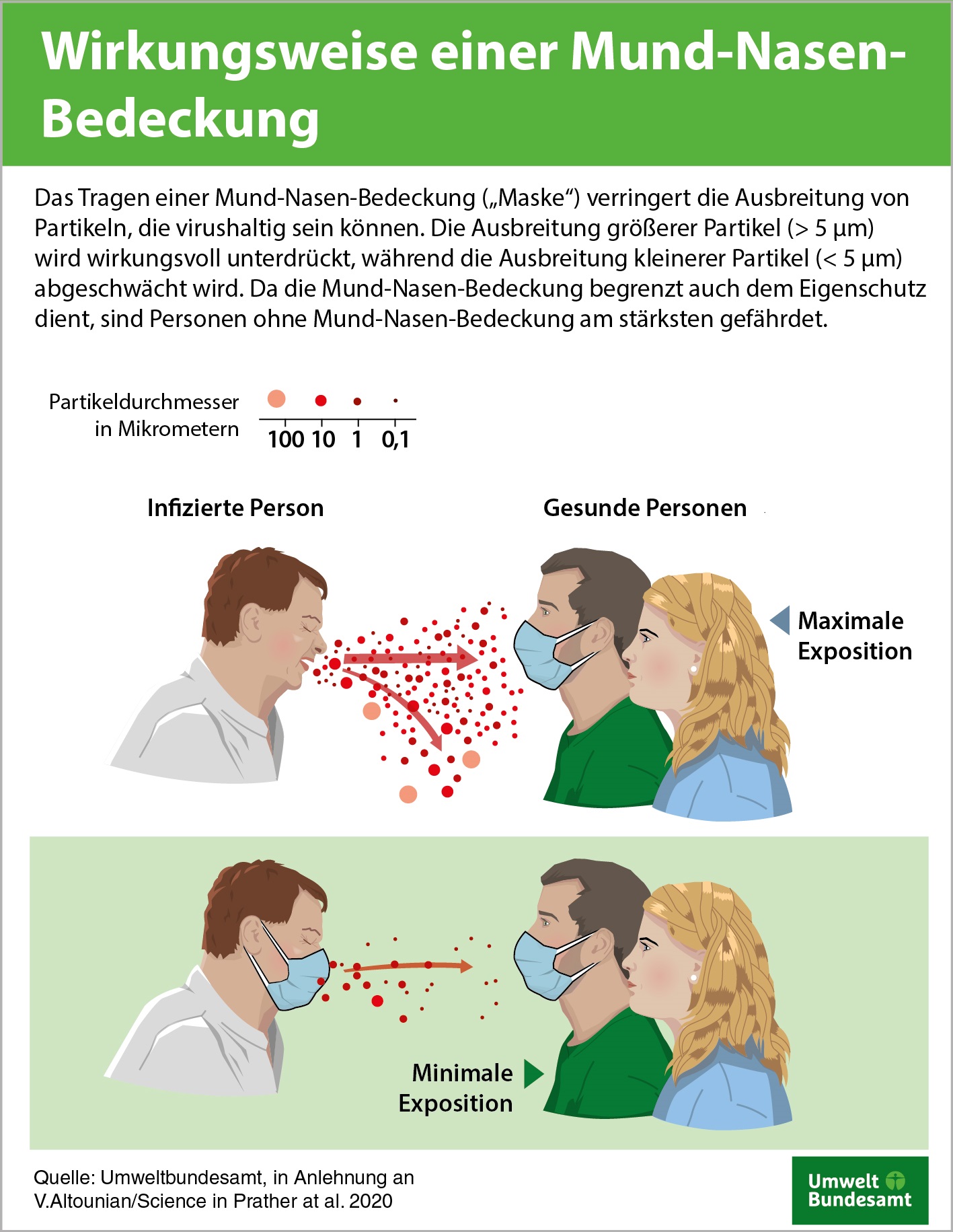 UBA - Mund-Nasen-Bedeckungen